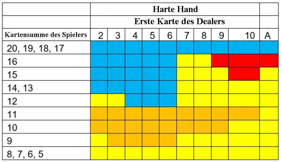 Blackjack Strategie 1