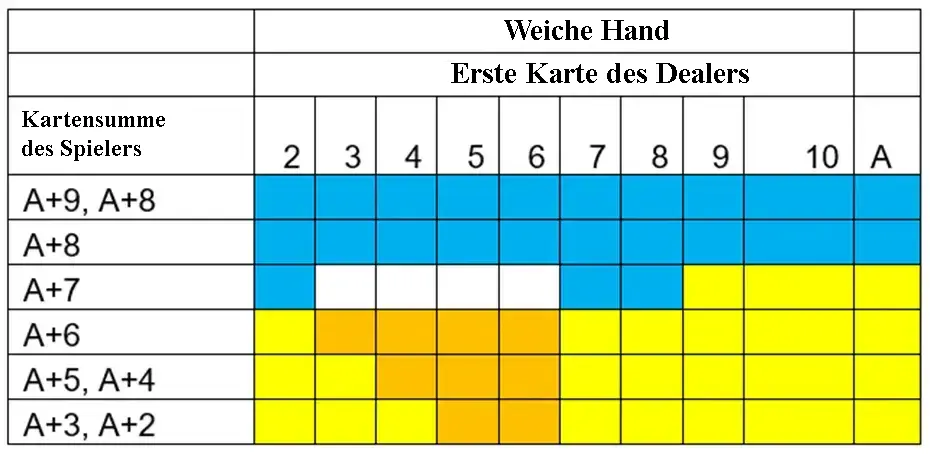 Blackjack Strategie 2