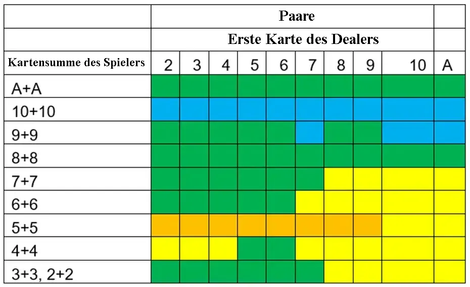 Blackjack Strategie 3